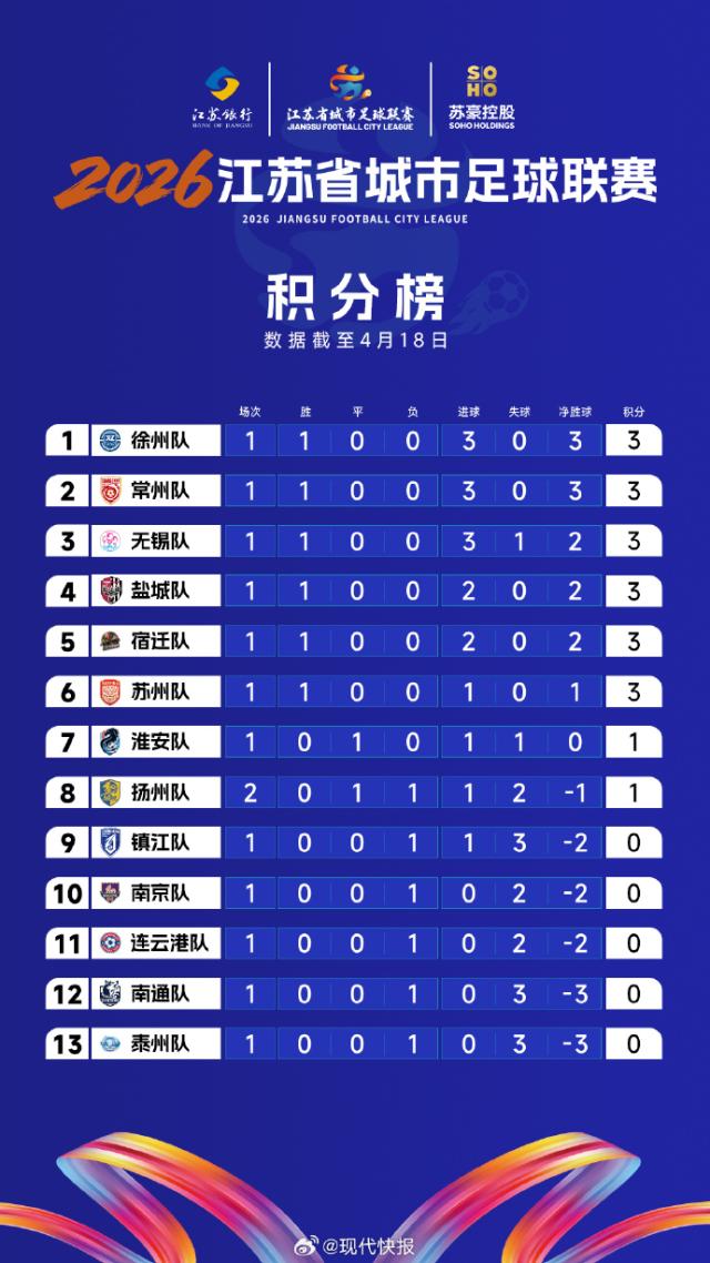 世界杯直播app下载-苏超变天!U19国脚助苏北虎崛起,去年前三首战全败